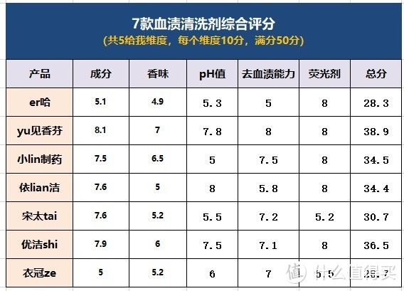 月经血渍清洗剂什么牌子好？7款血渍清洗剂深度横评！2款竟含荧光剂！