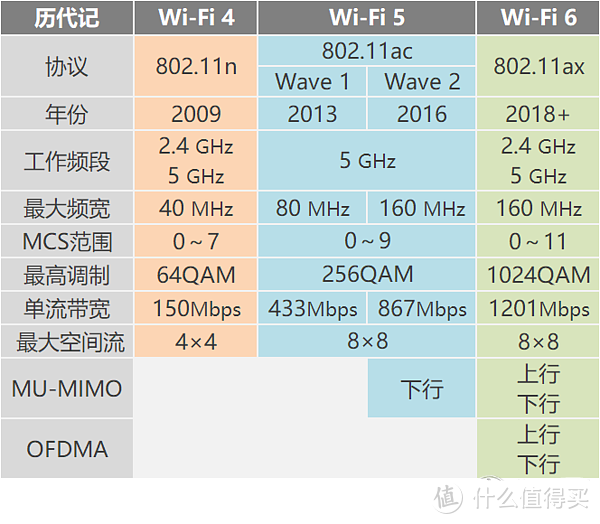 一文读懂WiFi6。