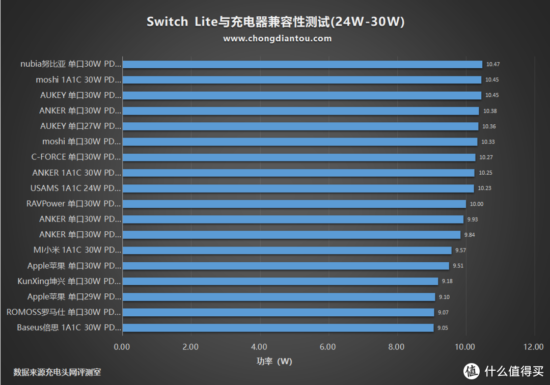 56款PD充电器充个遍，Switch Lite充电兼容性评测