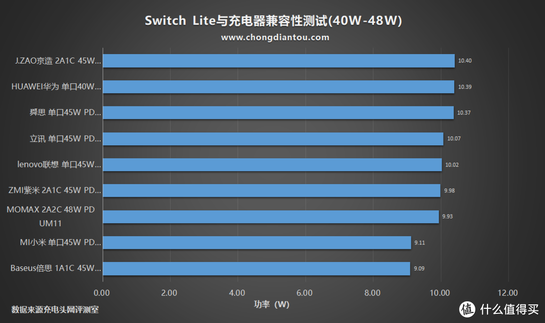 56款PD充电器充个遍，Switch Lite充电兼容性评测