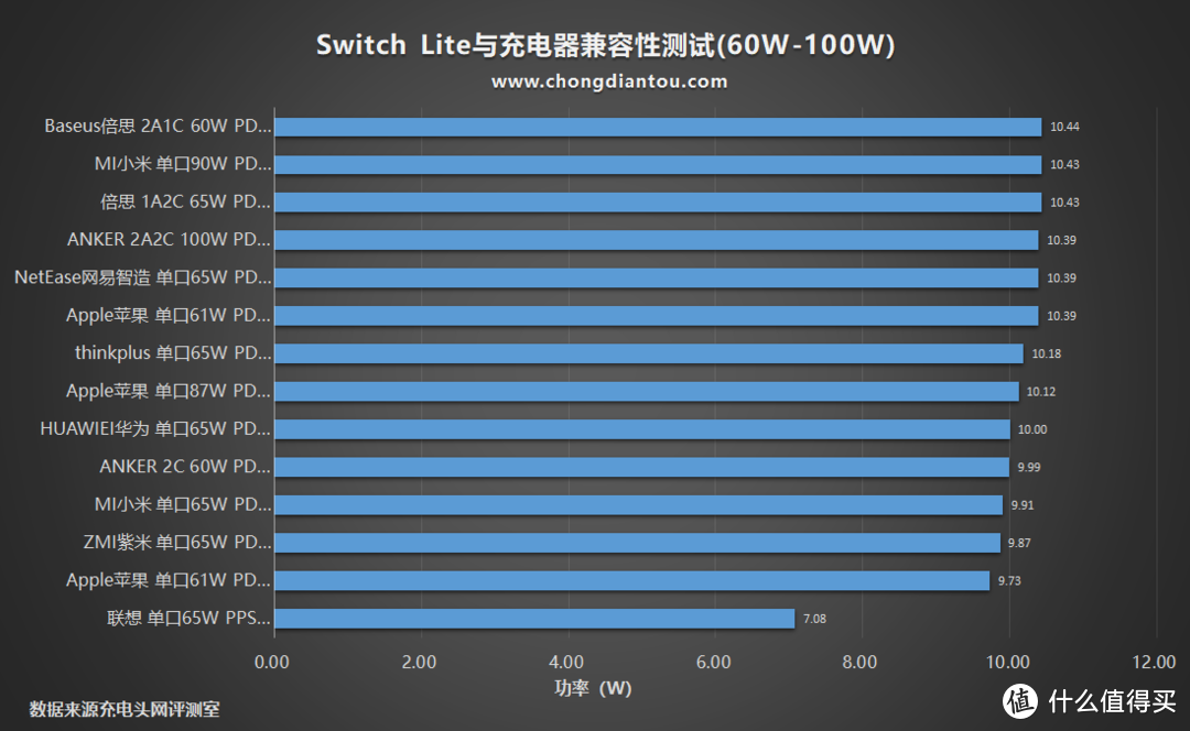 56款PD充电器充个遍，Switch Lite充电兼容性评测