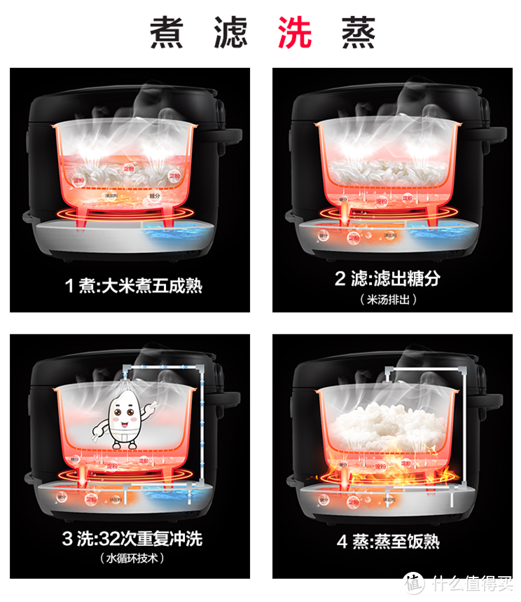 高糖米饭靠边站，巧釜脱糖养生电饭煲，有效降低米饭50%的含糖量