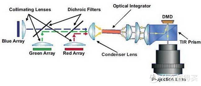 LED投影机光源光路图