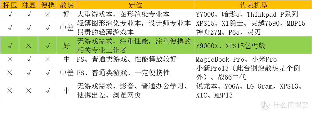 偏科的高性能轻薄本：标压核显Y9000X配置及定位分析