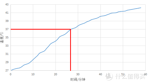 米家有品众筹的这款佳尼特智能恒温水暖床垫值不值得买？多种传感器实测给出答案