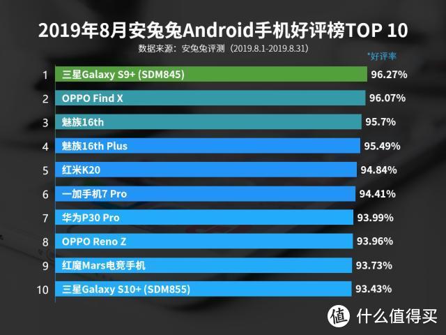 安卓手机好评榜重新洗牌：荣耀垫底，小米第三，第一太意外