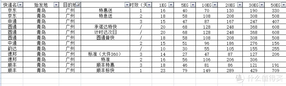 京东VS“三通一达”+顺丰/德邦，详细数据对比几家主流大快递哪家更适合你