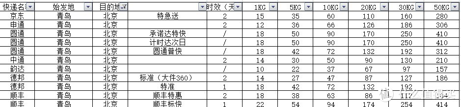 京东VS“三通一达”+顺丰/德邦，详细数据对比几家主流大快递哪家更适合你