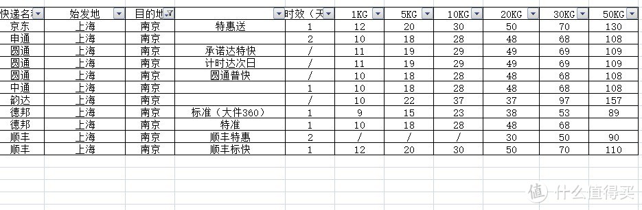 京东VS“三通一达”+顺丰/德邦，详细数据对比几家主流大快递哪家更适合你