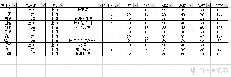 京东VS“三通一达”+顺丰/德邦，详细数据对比几家主流大快递哪家更适合你