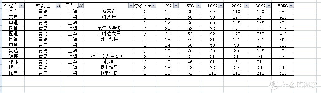 京东VS“三通一达”+顺丰/德邦，详细数据对比几家主流大快递哪家更适合你