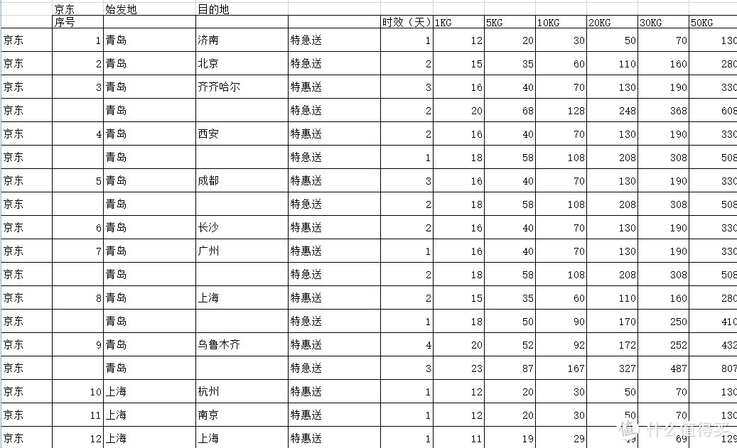 京东VS“三通一达”+顺丰/德邦，详细数据对比几家主流大快递哪家更适合你