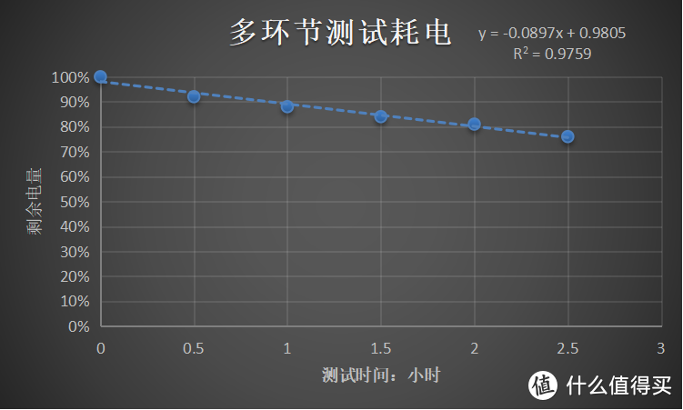 ▲多环节耗电线性