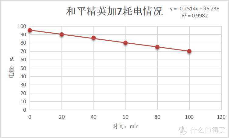 ▲和平精英耗电