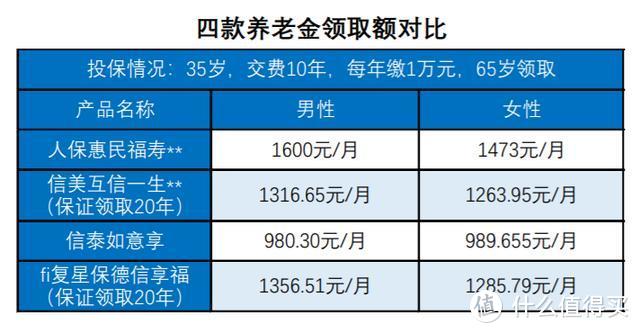 交1万，领1万六，看看这款“稳到不行”的养老金长什么样？