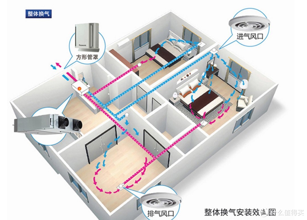 新风选购【云对比】：松下、小米、造梦者、空气堡、土豆、远大