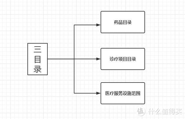 我的医保有哪些保障？有医保还要买保险吗？