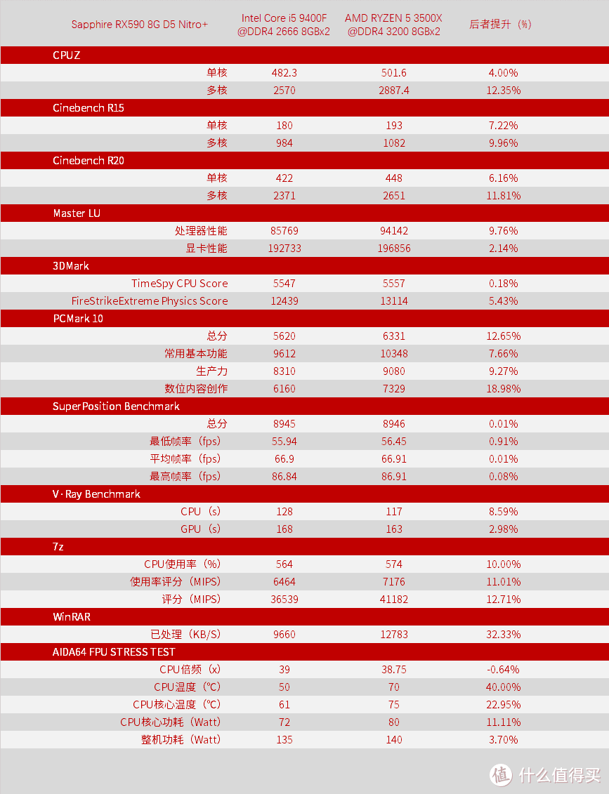 双十一前夕 之 锐龙 5 3500X 大战 酷睿 i5 9400F！