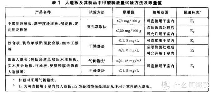 《GB 18580 室内装饰装修材料人造板及其制品中甲醛释放限量 》