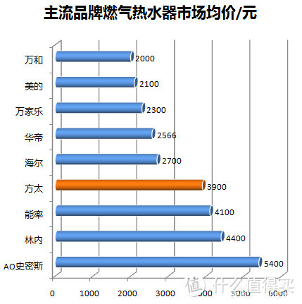 燃气热水器到底咋选，一次说清楚！