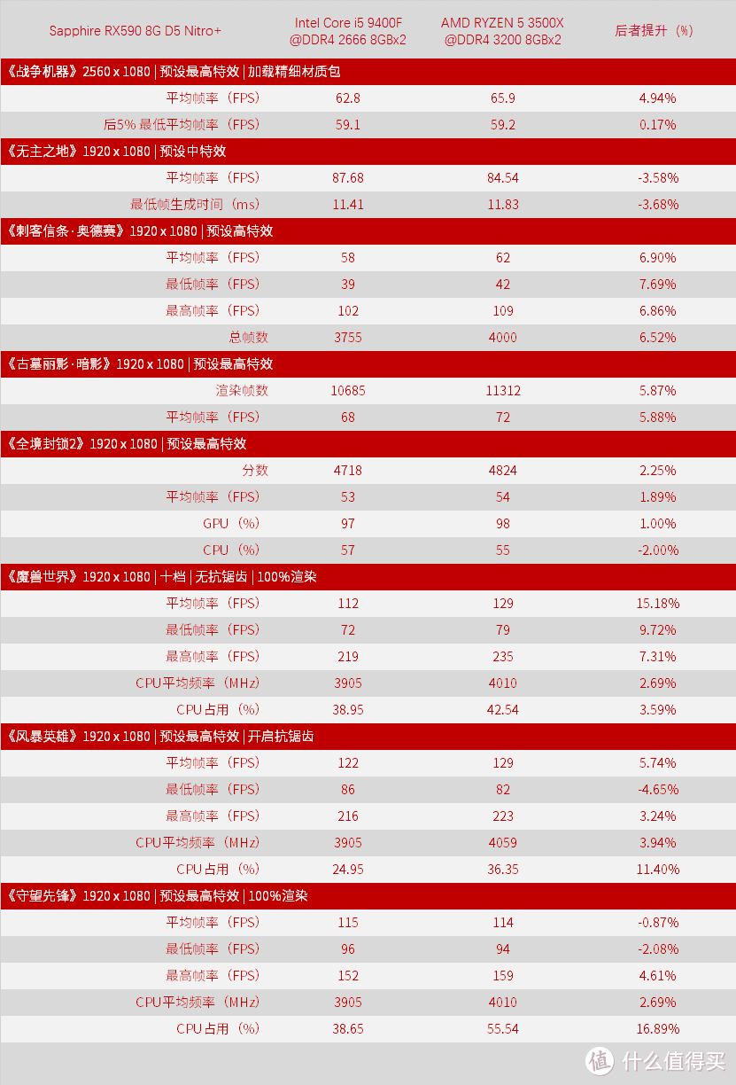 双十一前夕 之 锐龙 5 3500X 大战 酷睿 i5 9400F！