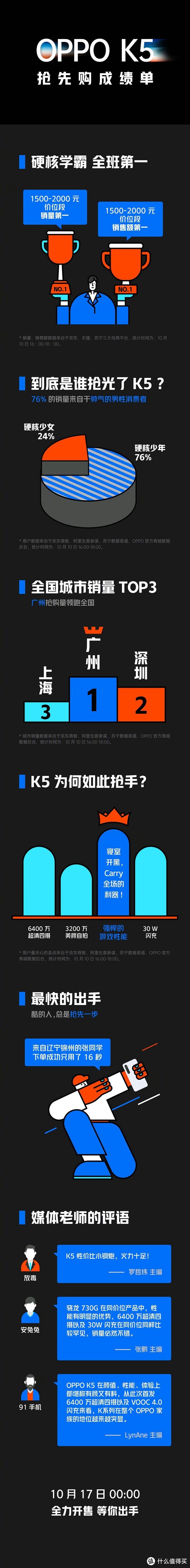 千元机中的性价比王者 OPPO K5首销即夺得双冠军头衔