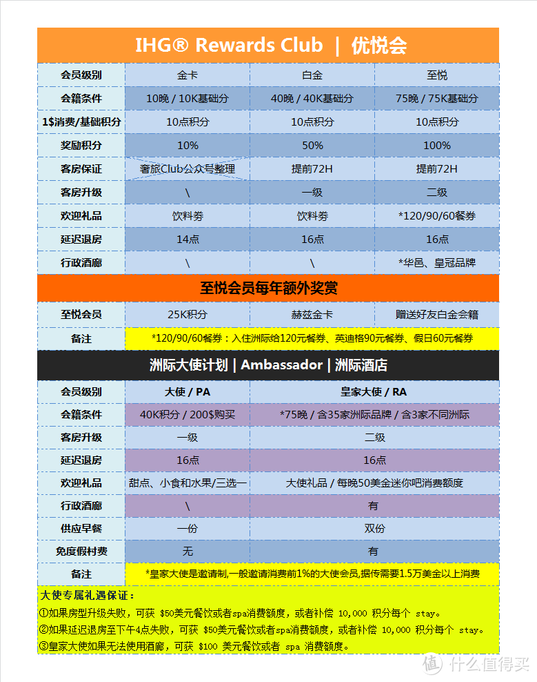 分享 | 南航金卡被取消&IHG至悦会籍被降级，接下来怎么玩？看过来！