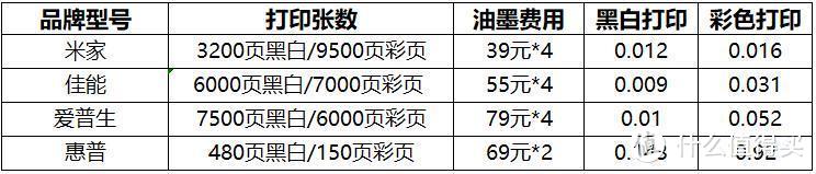 米家喷墨打印机上手体验：一张只要一分钱，告别满街找打印店