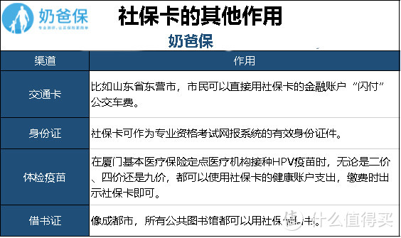 ​社保卡只用来买药看病？那可就亏大发了！