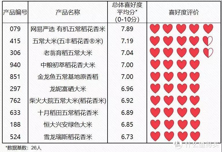 来了来了，超严超全的大米测评来了！安全、营养、口感一个都不能少