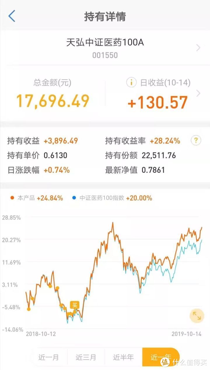 每周四基金定投实盘策略说明