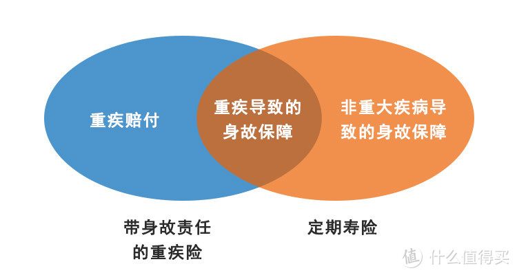 买的重疾险带身故责任，还需要定期寿险吗？