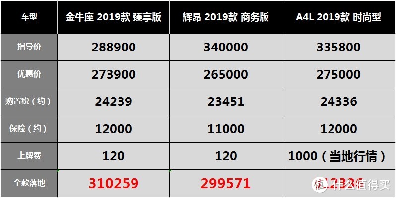 金牛座：配置提升依然存在感低，按揭48期0息都卖不动