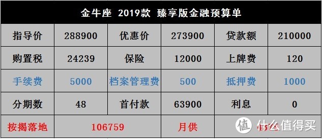 金牛座：配置提升依然存在感低，按揭48期0息都卖不动