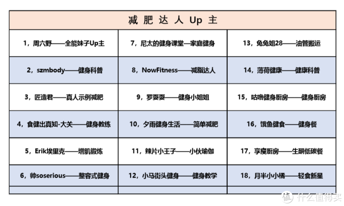 科学燃脂攻略:18个B站健身类Up主,教你会吃会练,年省私教费好几万!