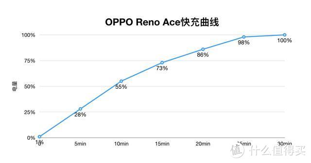 Reno Ace全面评测：半小时就能充满手机的体验，到底有多酷