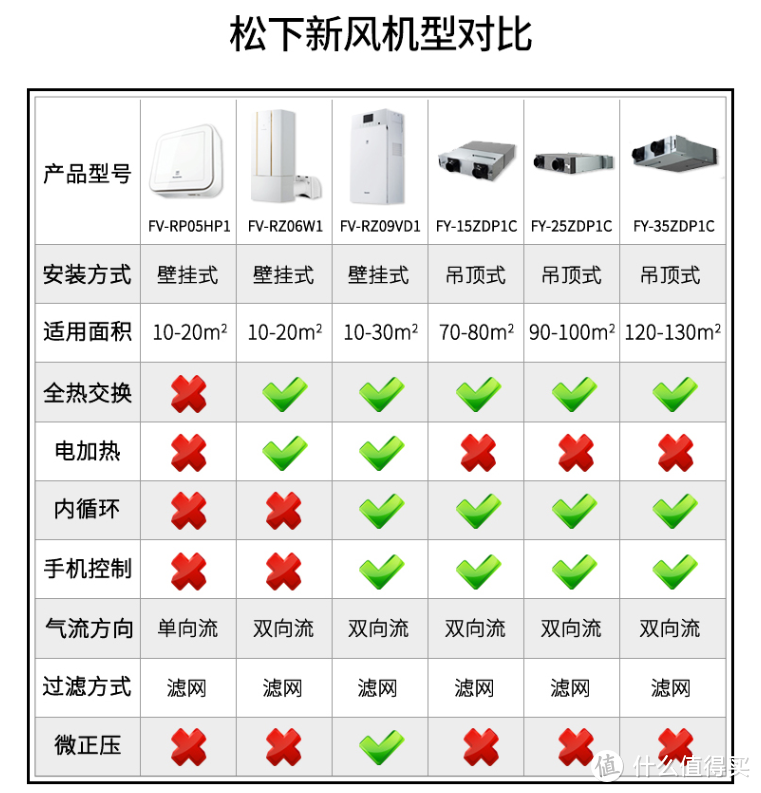 入住装修后的新居好伴侣--松下壁挂式新风机FV-RZ09VD1