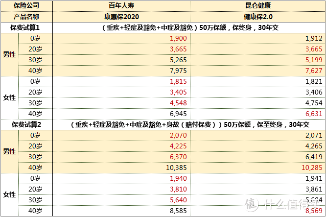 康惠保2020和健康保2.0，到底哪个更好？