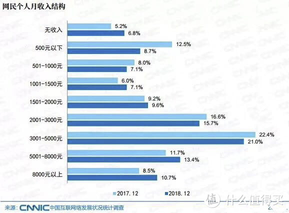 月入6000已经是全国前20%了