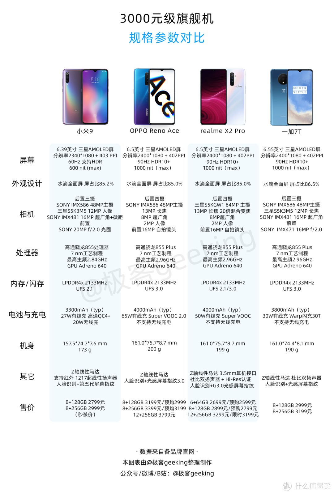 3000元价位旗舰机规格参数对比