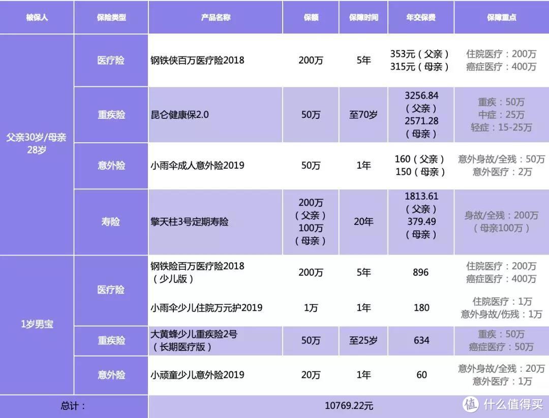 1万块，配齐一家人保障，孩子和老人的也能搞定？