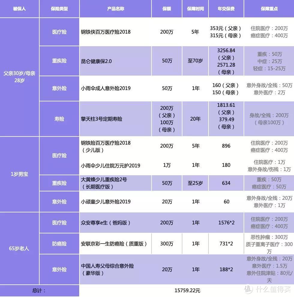 1万块，配齐一家人保障，孩子和老人的也能搞定？