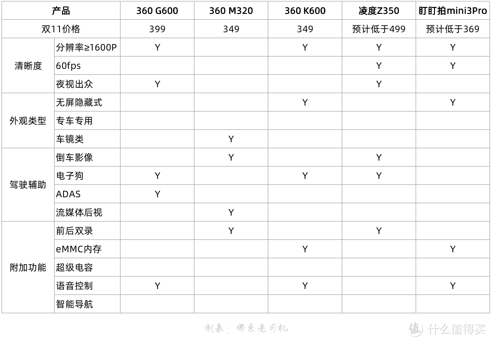 主流的热销的记录仪，很多都集中在这个价位。如果你对记录仪有更高的要求，那么可以重点关注这几台。