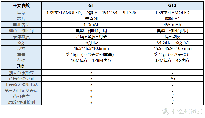 华为 Watch GT2 对比一代是否值得升级？