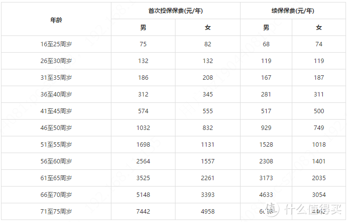 刷医保卡还能买保险？盘盘医保卡能买的网红保险怎么样