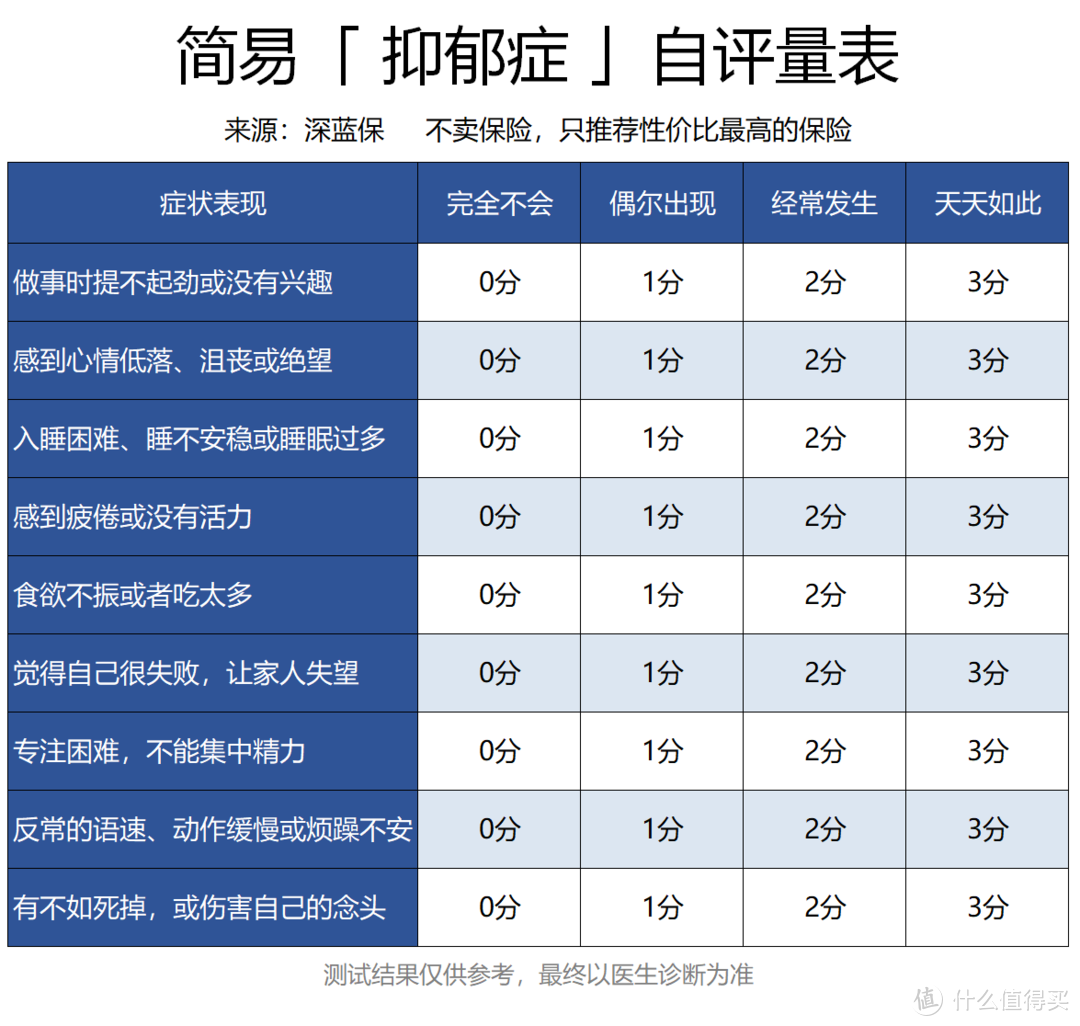 抑郁症有多可怕？自杀率是常人10倍