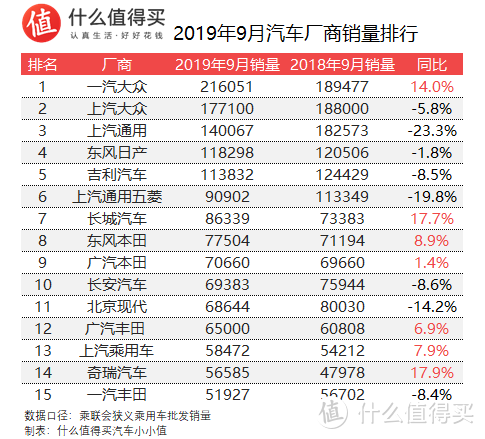 车榜单：2019年9月Top 15汽车厂商销量排行榜