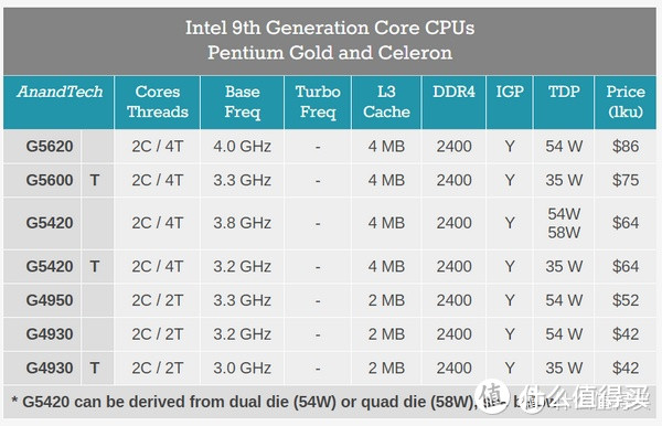 牙膏還能擠:intel 英特爾 奔騰g5420處理器開售,雙核四線程,主頻3.