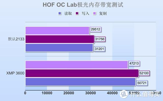 影驰HOF OC Lab极光DDR4-3600内存评测：带着信仰光的白骑士