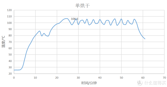 20年烘干机使用经验、4类烘干方式数据横评。拆机+数据展示菲瑞柯10Kg热泵烘干机性能到底如何